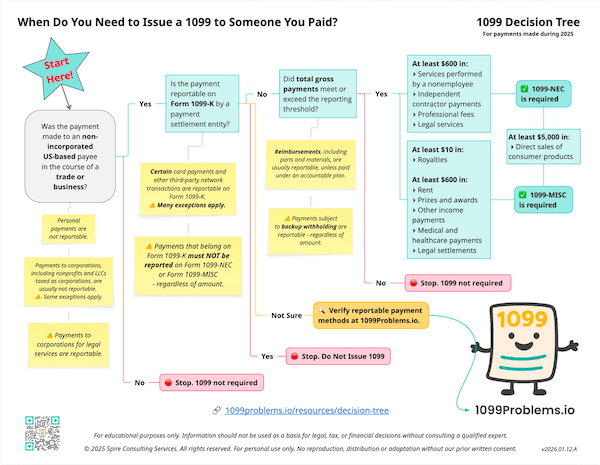 1099 Decision Tree - Visual guide for determining when to issue 1099 forms